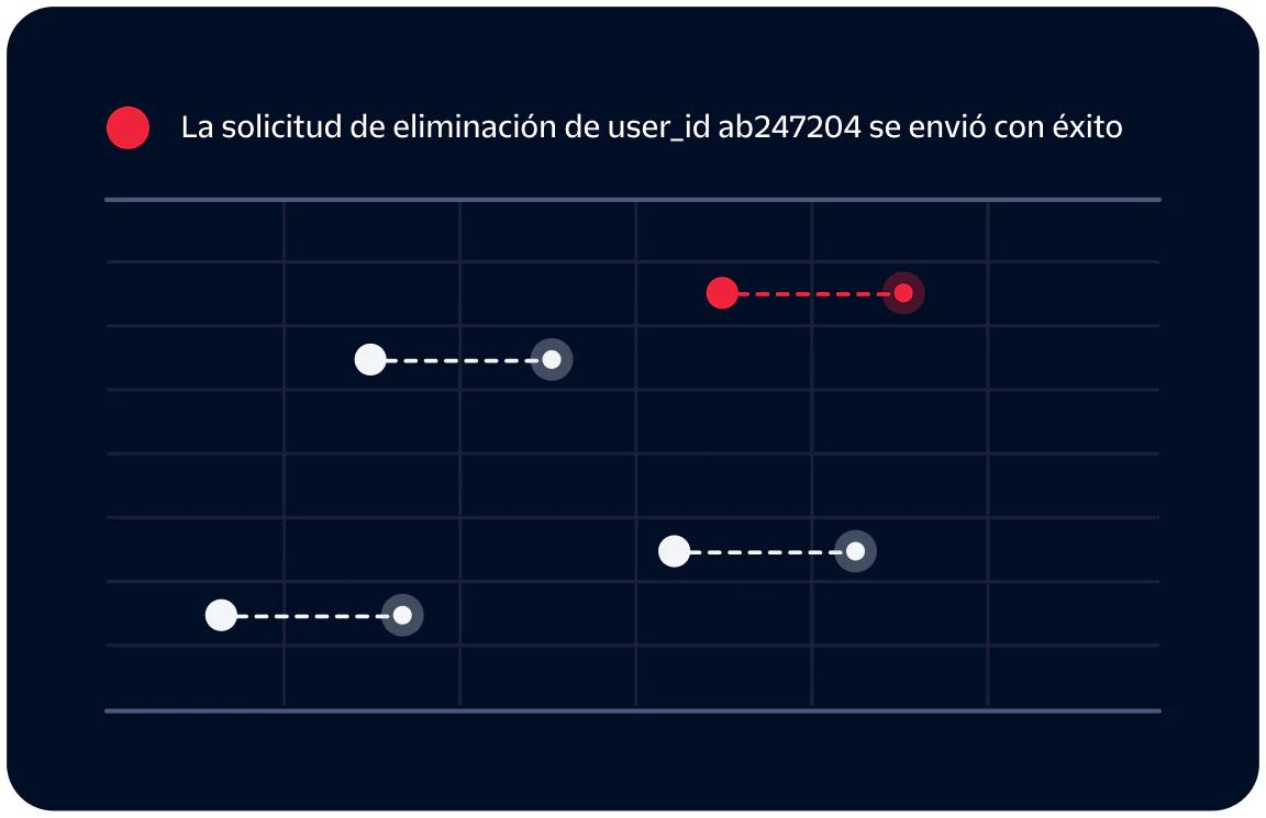 Status chart showing five deletion request timelines with one request successfully submitted.