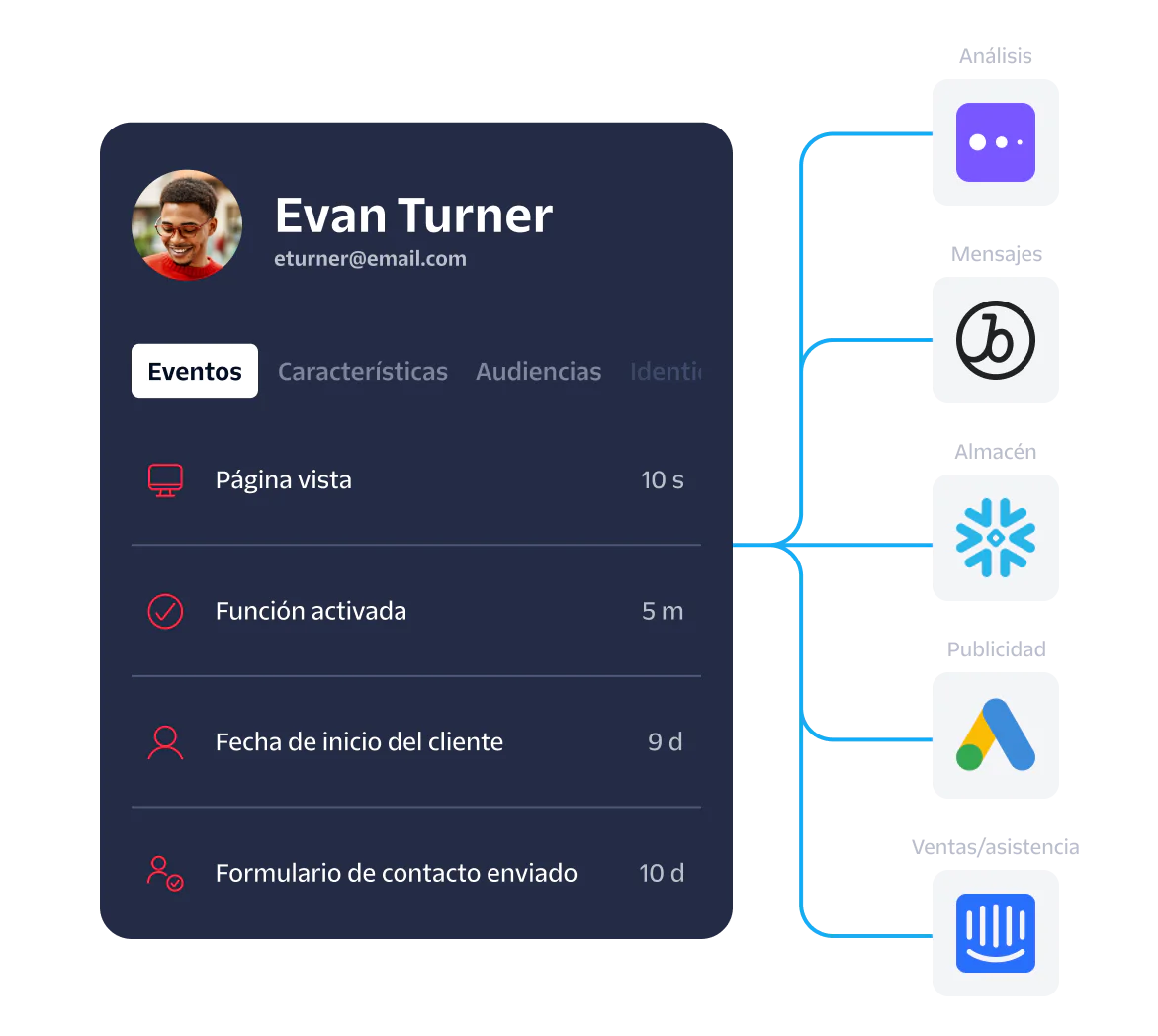 Dashboard displaying user activities, event time stamps, and icons of associated analytics and support platforms.