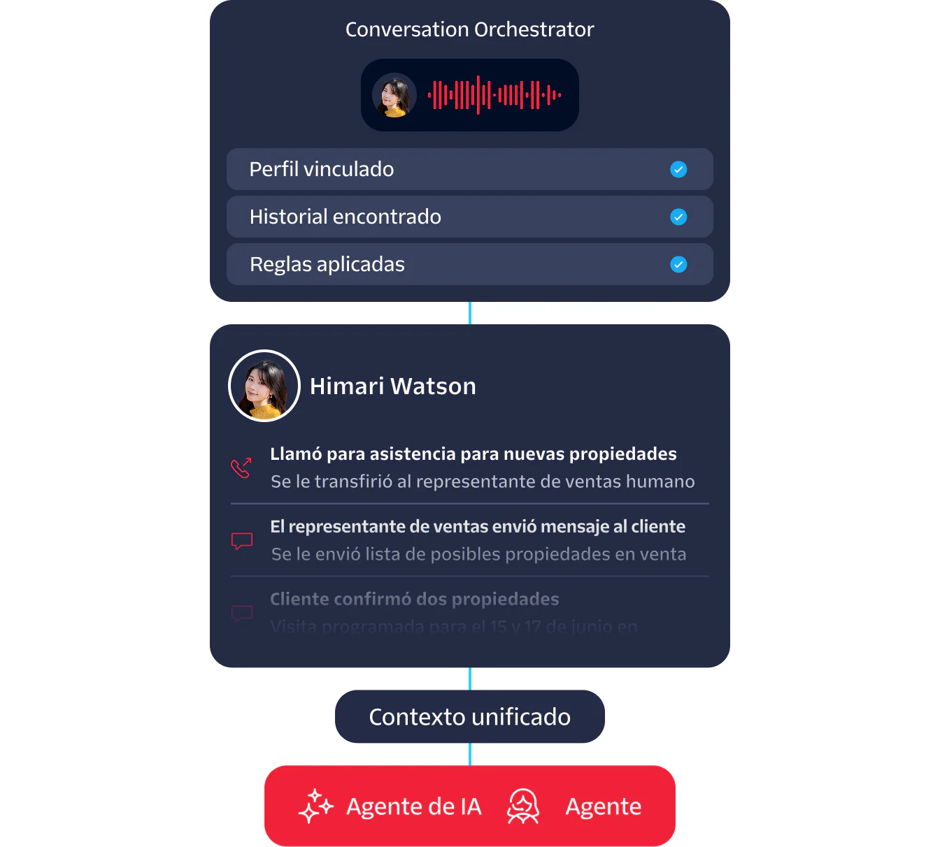 A dashboard showing conversation details of a customer interaction managed by an AI agent.