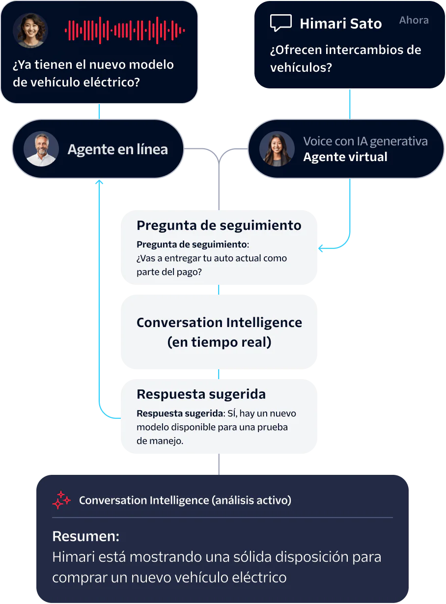 Flowchart showcasing a virtual agent handling a car trade-in inquiry, leading to a live agent's follow-up.