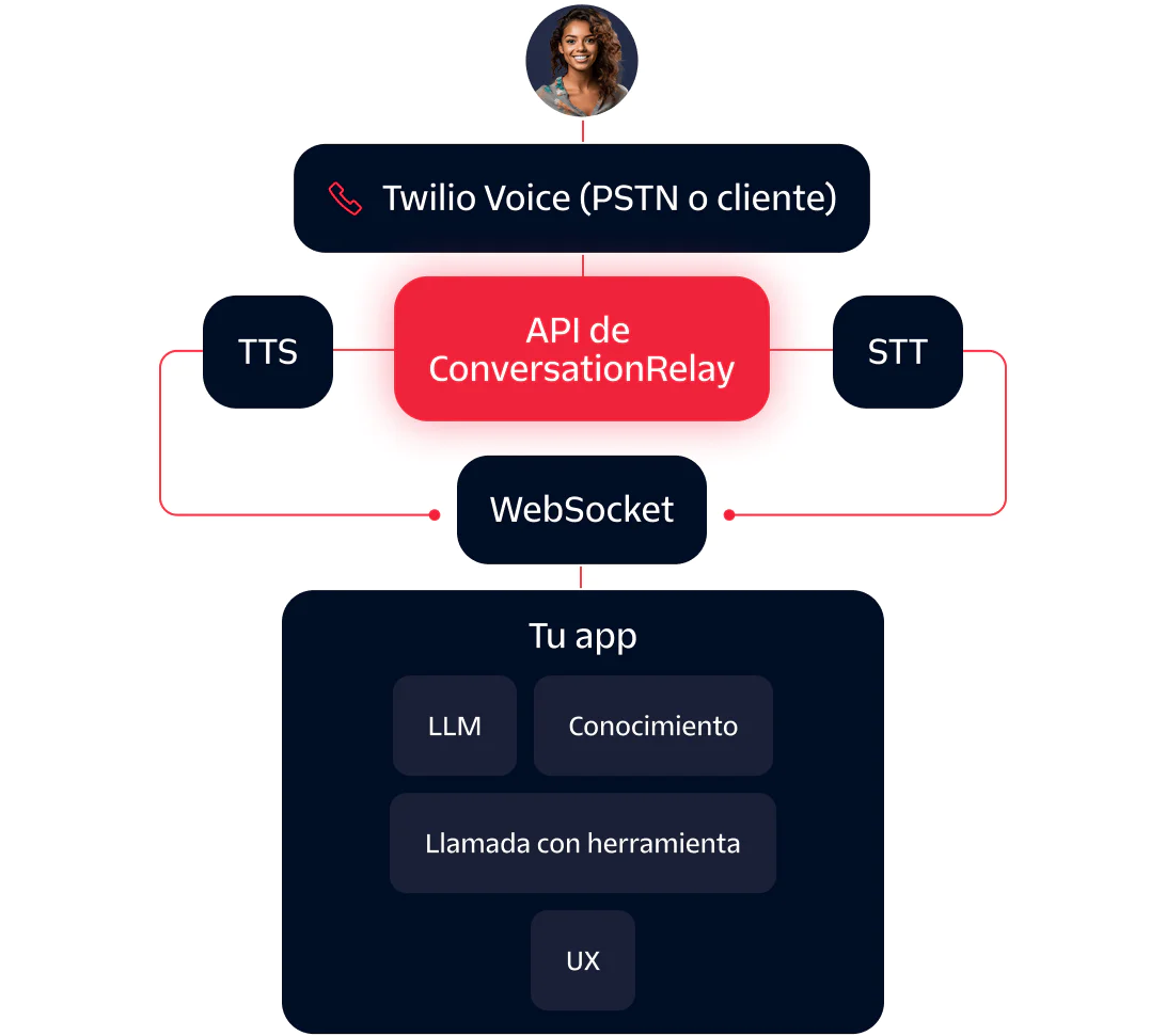 Conversation Relay API Integration Diagram Diagram showing integration of Twilio Voice with a ConversationRelay API connecting to an app with TTS and STT components.
