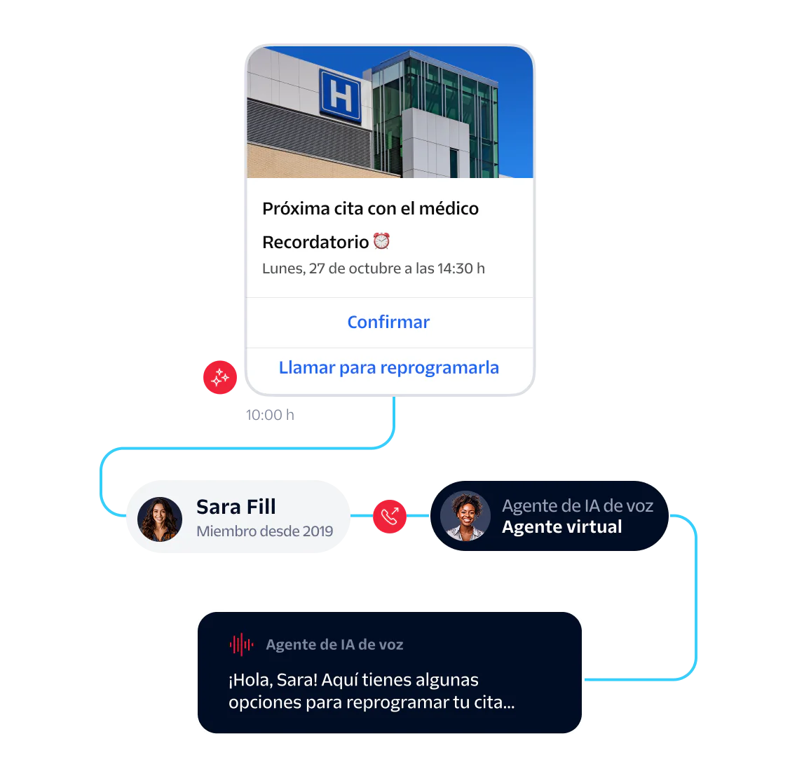Interface showing a doctor appointment reminder with options to confirm, call to reschedule, and a chatbot interaction.