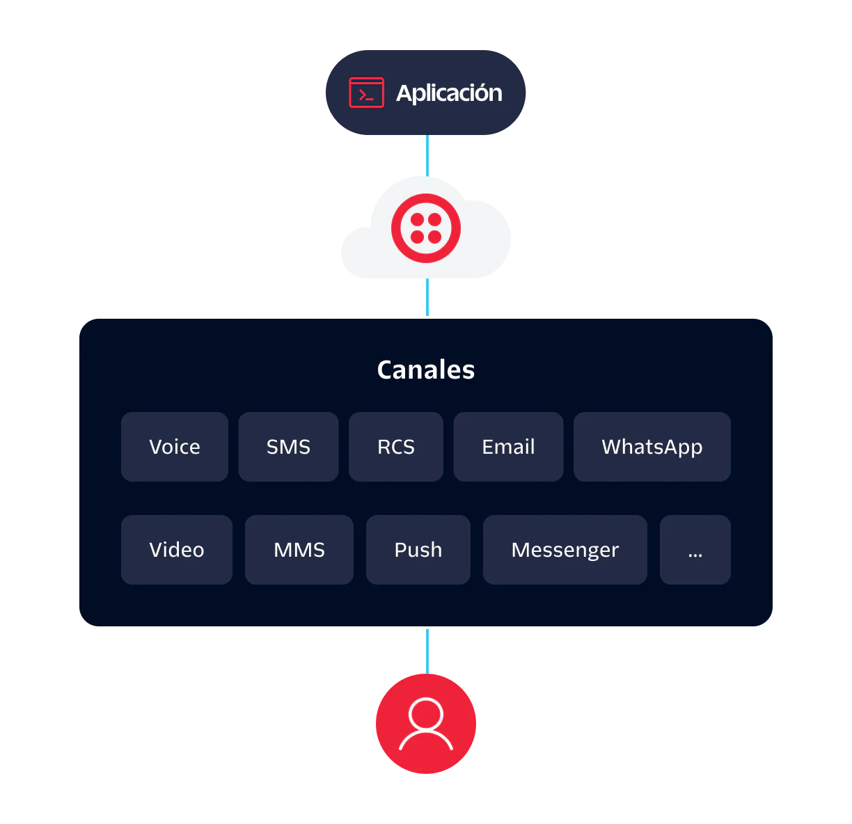 A flowchart showing application integration with various communication channels through a cloud-based service.