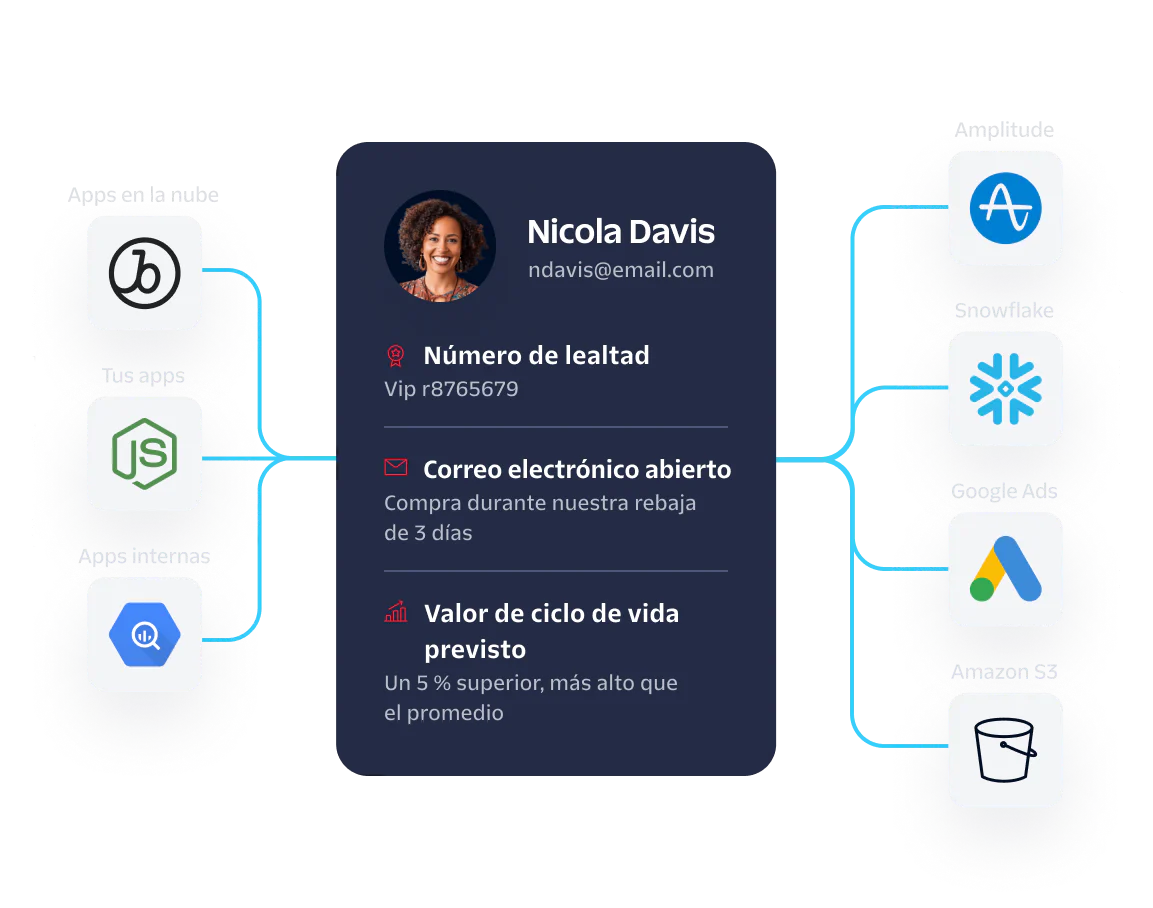 Flowchart showing Nicola Davis's customer profile connected to various data sources and destinations.