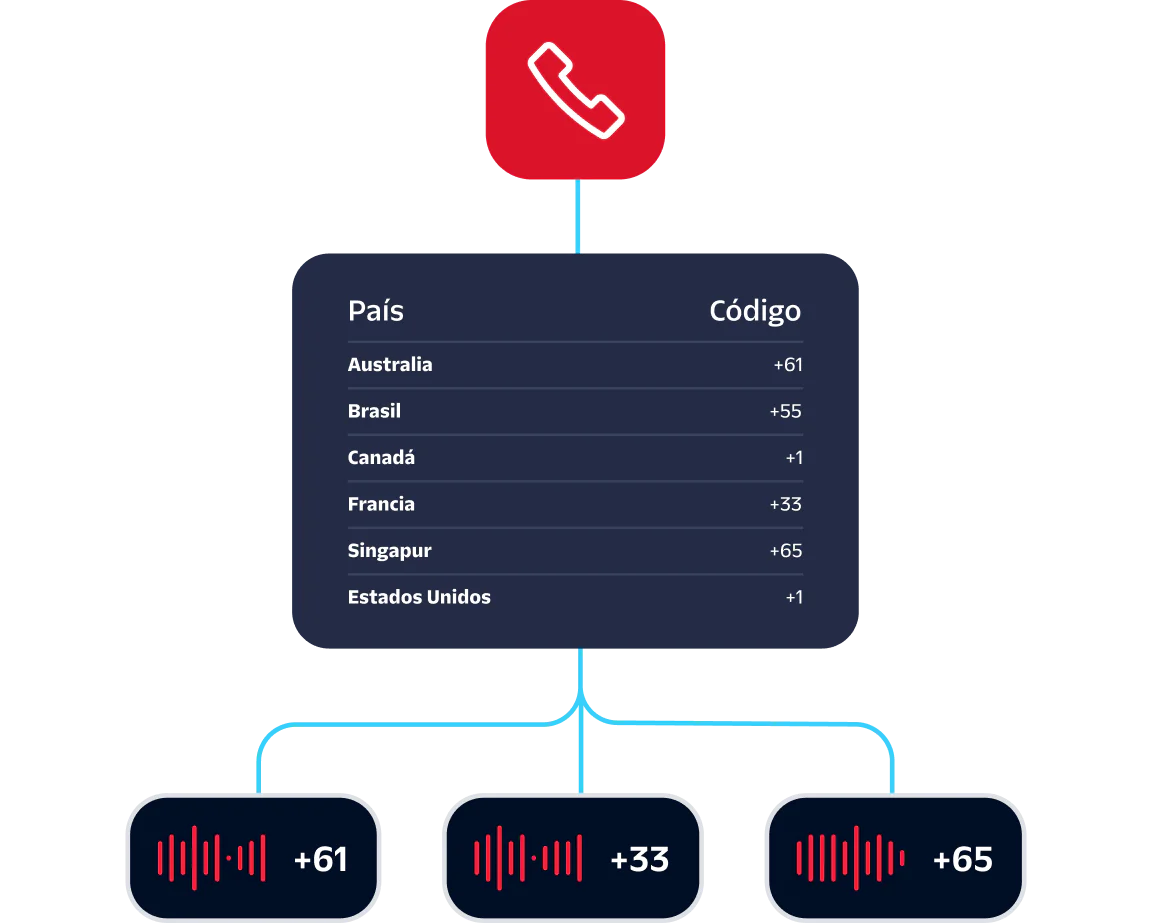 Image showing country calling codes for Australia, Brazil, Canada, France, Singapore, and the US with a call icon at the top.