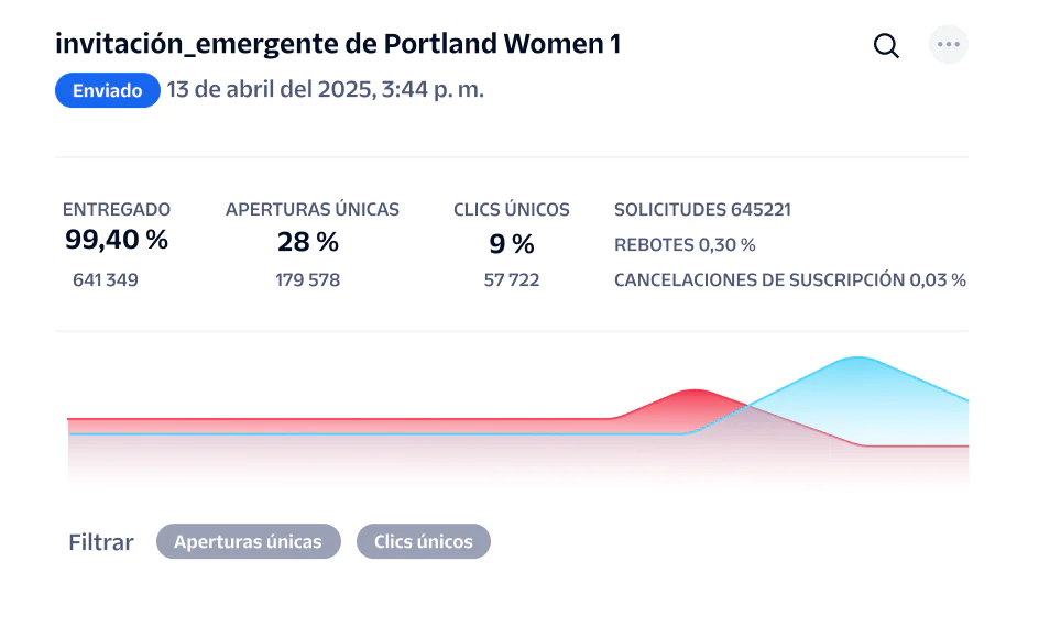 Performance metrics for Portland Women's pop-up invite email campaign, showing delivery rates, opens, and clicks.