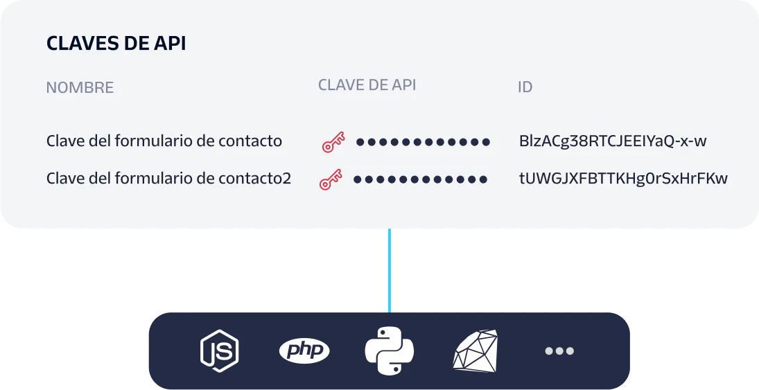 Image showing API keys with names, IDs, and relevant icons for Node.js, PHP, Python, and Ruby.