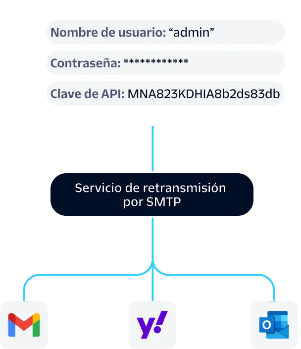 Illustration of SMTP relay service configuration using provided credentials and API key, supporting multiple email clients.
