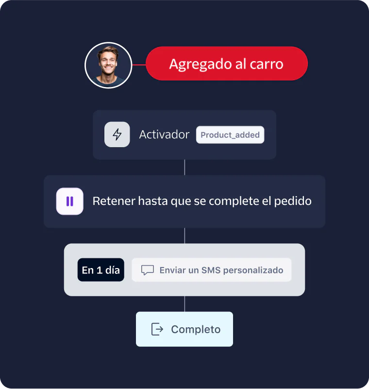 Ecommerce Automated Workflow for Personalized SMS After Cart Addition A flowchart showing an automated ecommerce workflow triggered by adding a product to the cart.