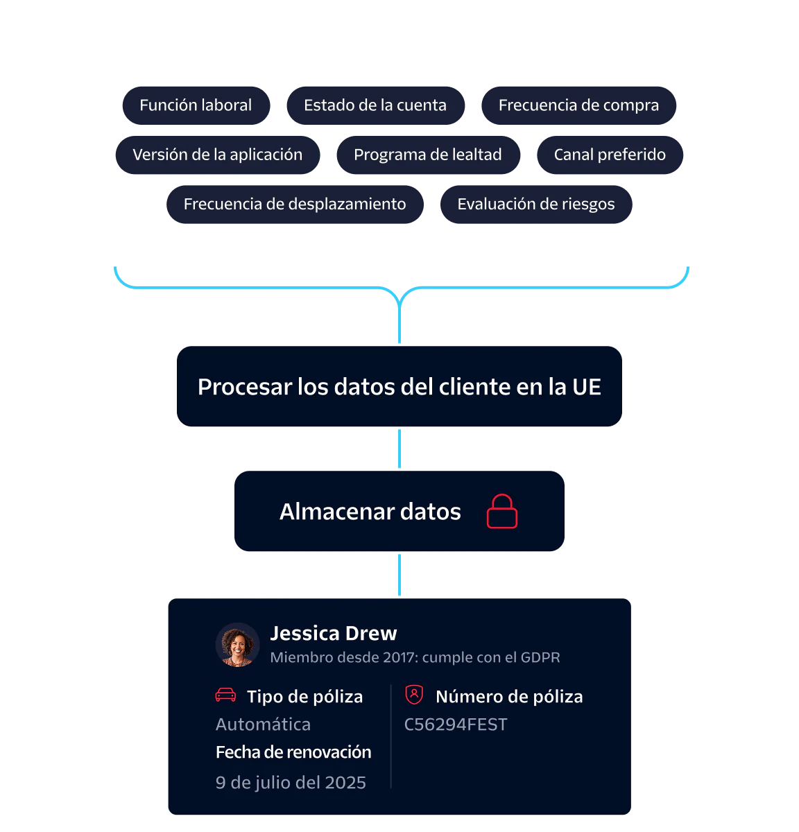 Process Flow for Ingesting and Storing Customer Data Diagram showing stages of ingesting, processing, and storing customer data, highlighting GDPR compliance.