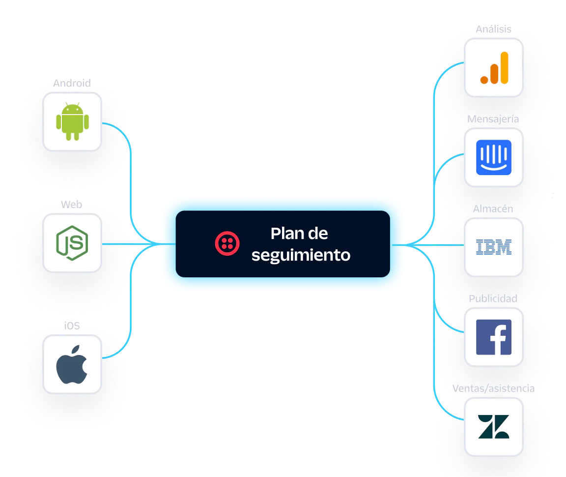 Flowchart showing a tracking plan connecting Android, Node.js, iOS to messaging, warehouse, advertising, sales/support.