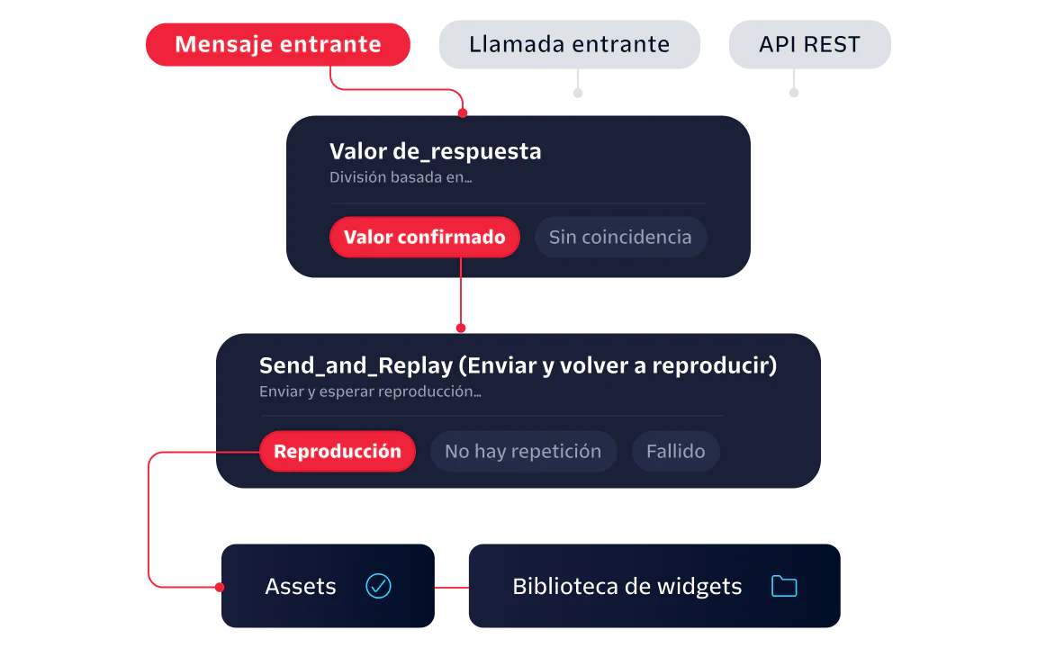 Diagram illustrating the process of handling incoming messages, calls, and API requests with split and reply stages.