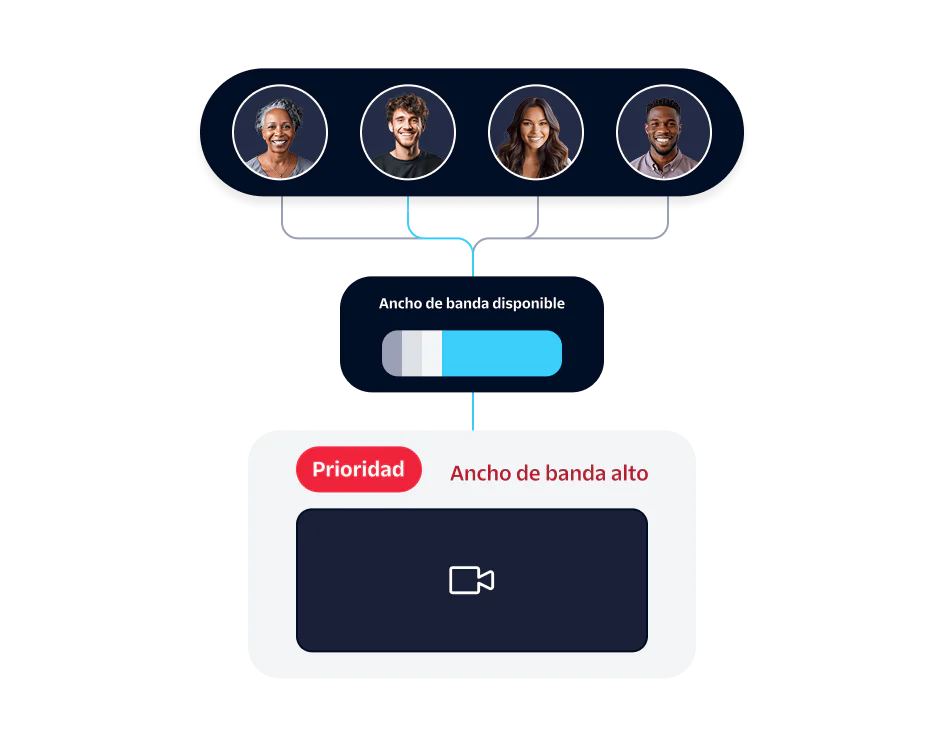 Four individuals sharing available bandwidth with one prioritized high bandwidth video call.
