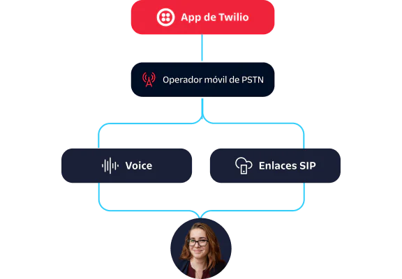 Flowchart depicting Twilio App connecting to PSTN Carrier, leading to Voice and SIP Trunking, with a person at the bottom.
