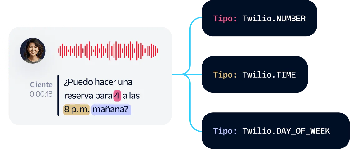 Speech-to-Text Reservation Confirmation Visual Diagram showing a customer asking to book a reservation for four at 8pm tomorrow, with text type classifications.