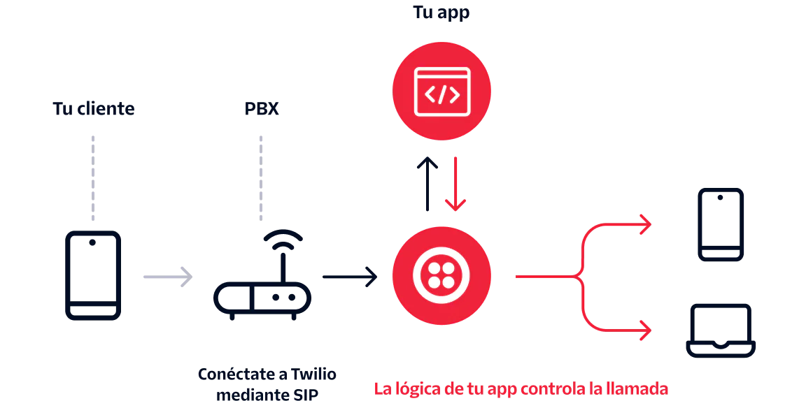 Flowchart showing call flow from customer, through PBX, to Twilio, your app, and controlled devices.