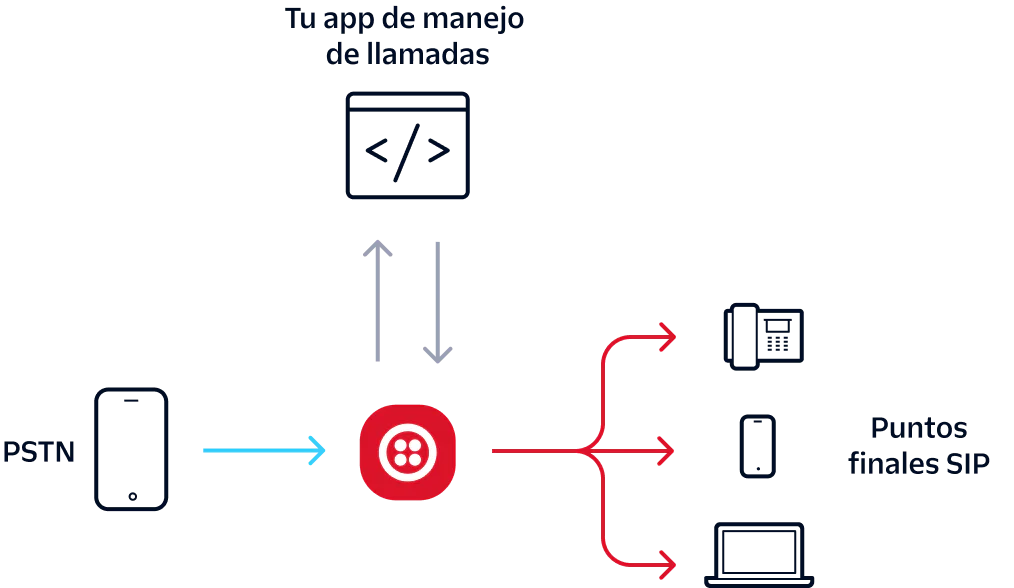 Call Flow Diagram Diagram showing call flow from PSTN to SIP endpoints through a call-handling application
