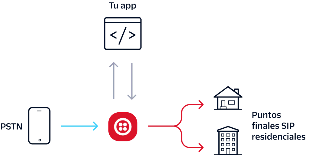 Call Routing Architecture with PSTN and SIP Endpoints Diagram showing call flow from PSTN to SIP endpoints via an app and central service node.