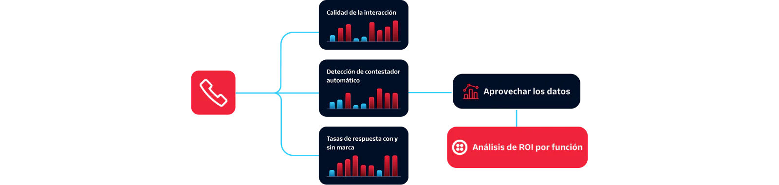 Diagram showing call performance, carrier performance, and Twilio performance metrics leading to data leverage.