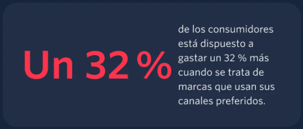 Consumer Spending Increase Based on Preferred Channels Consumers willing to spend 32% more on brands using preferred channels