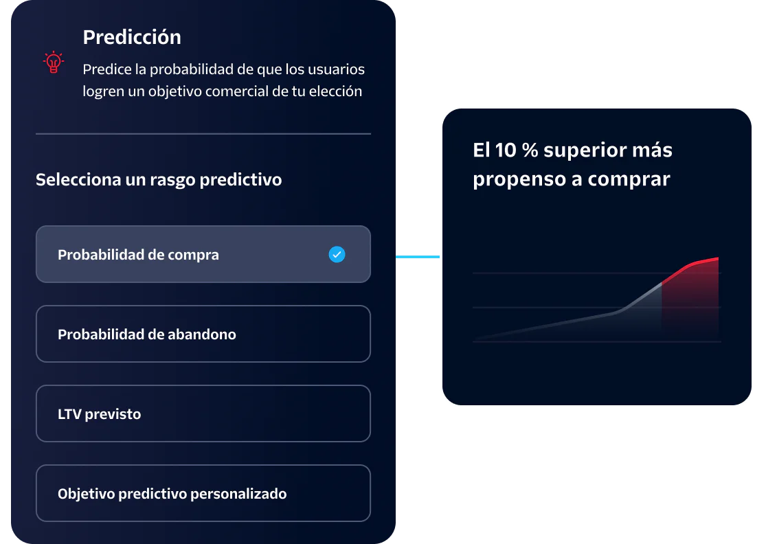 Interface showing predictive traits selection for business goals with a likelihood to purchase graph.