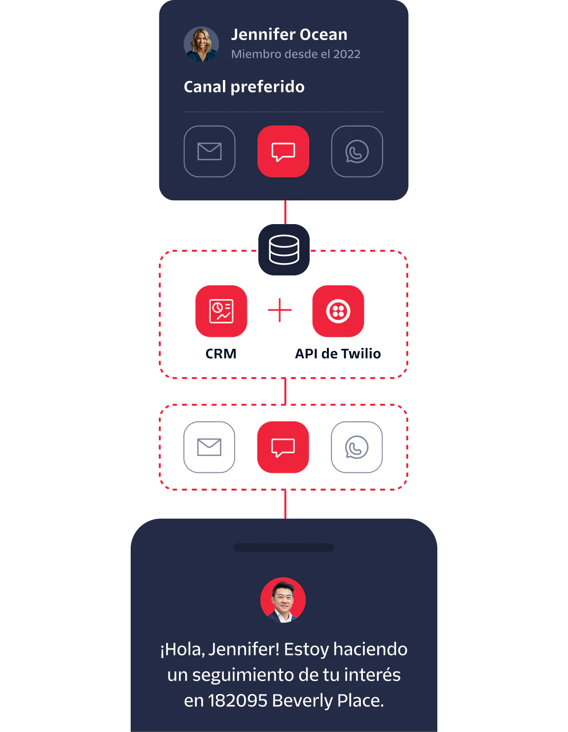 Diagram showing the integration of CRM and Twilio API for engaging a customer named Jennifer Ocean.