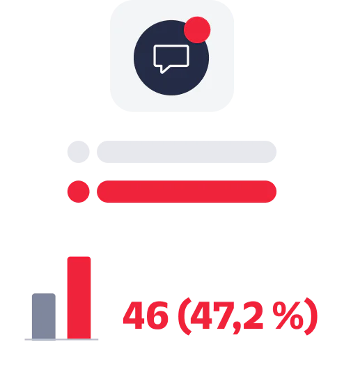 Analytics showing total clicks as 46, which is 47.2% of the total, with a graphical representation.