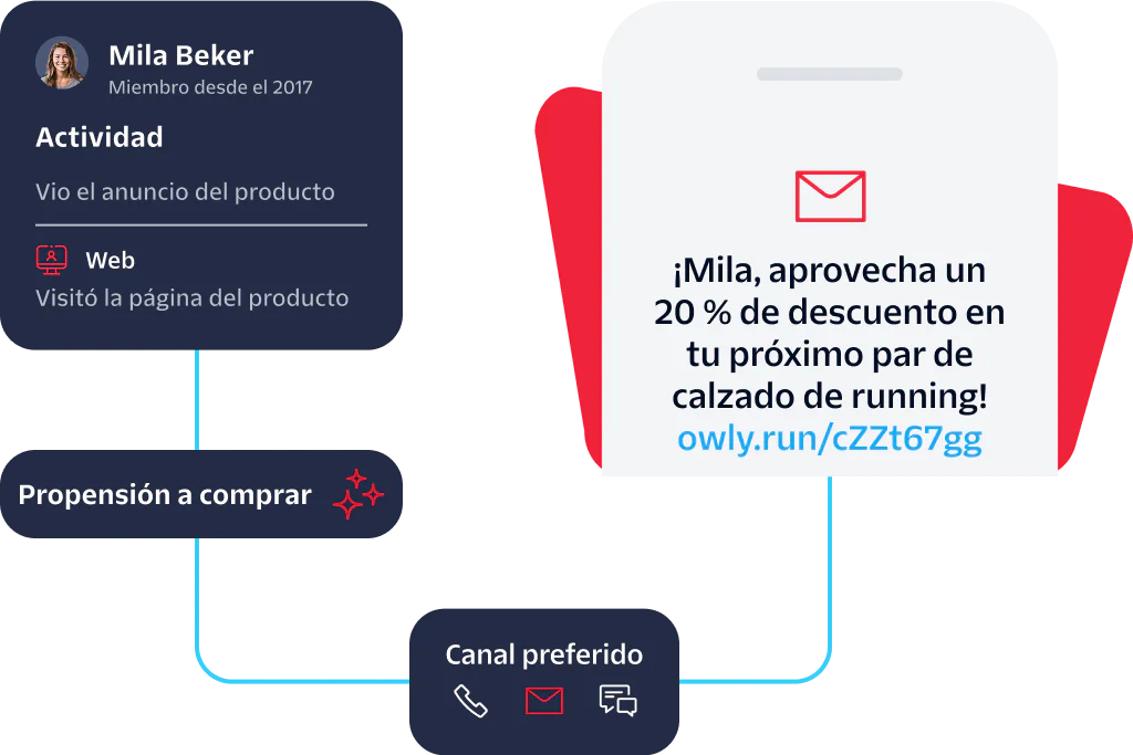 Notification showing a 20% off offer for Mila Beker connected to her online activity and preferred channels.