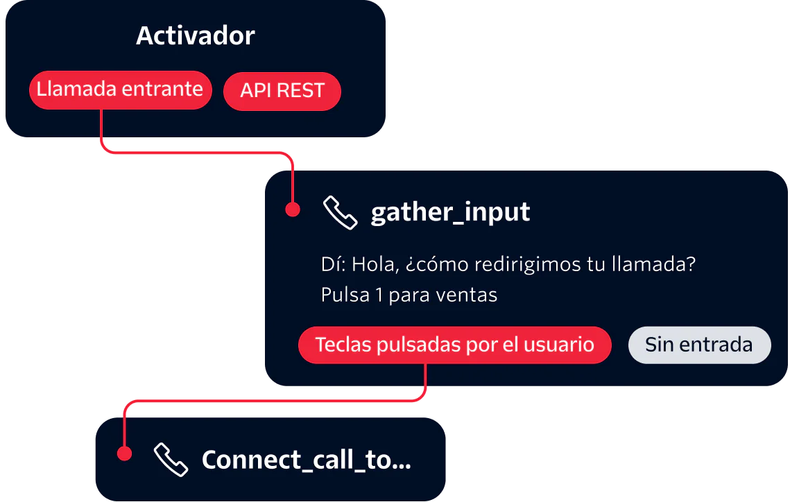Diagram showing automated call handling process with triggers, gather input, and connecting call actions.