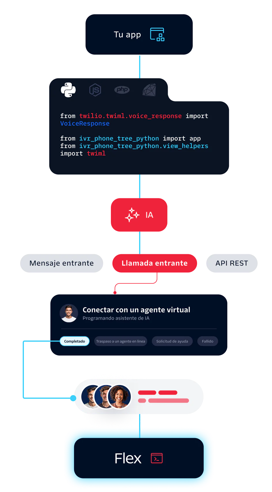 AI Integration with Voice and Messaging via Twilio Flex Flowchart showing AI handling incoming calls and messages with Twilio Flex and virtual agent integration.