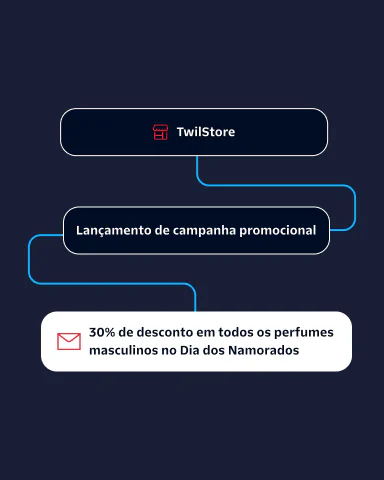 Flowchart showing TwilStore's promotional campaign offering 30% off on men's perfumes for Valentine's Day.