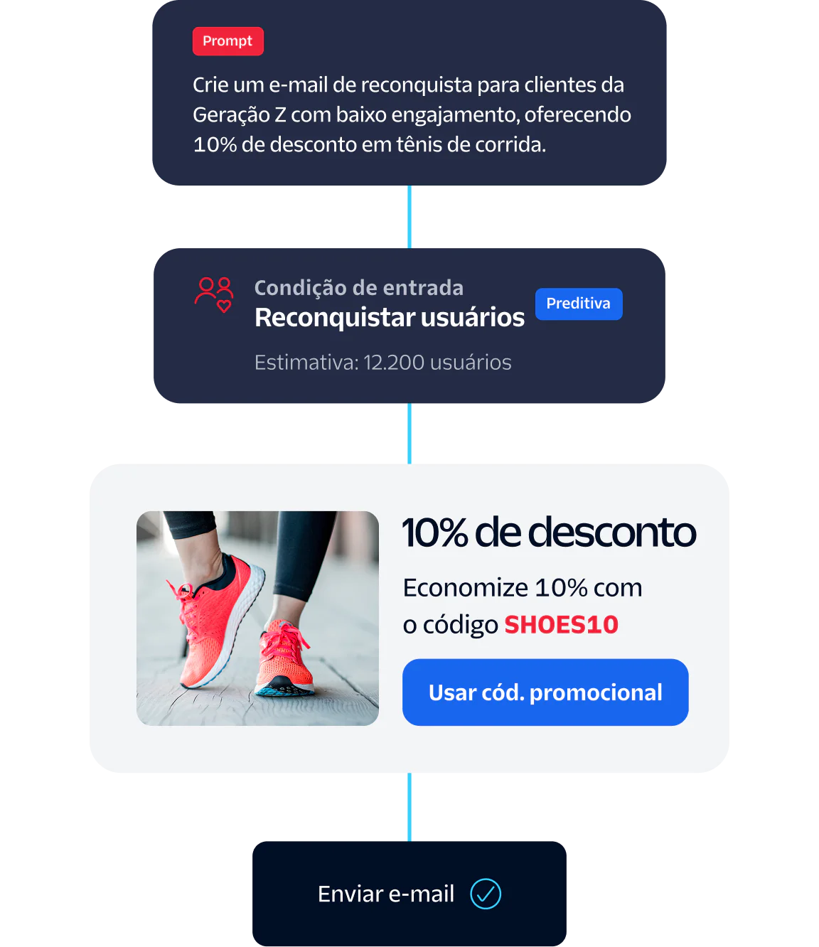 Flowchart of email marketing strategy for Gen Z with a 10% discount promo code for running shoes.