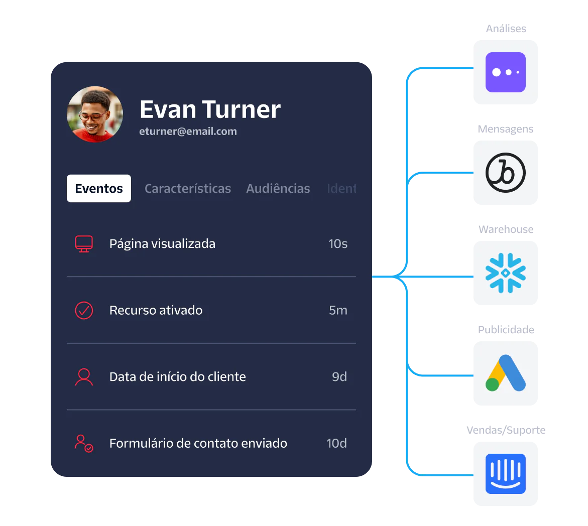 Dashboard displaying user activities, event time stamps, and icons of associated analytics and support platforms.
