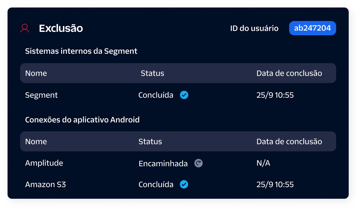 Deletion status panel showing completed and forwarded statuses for various systems and connections