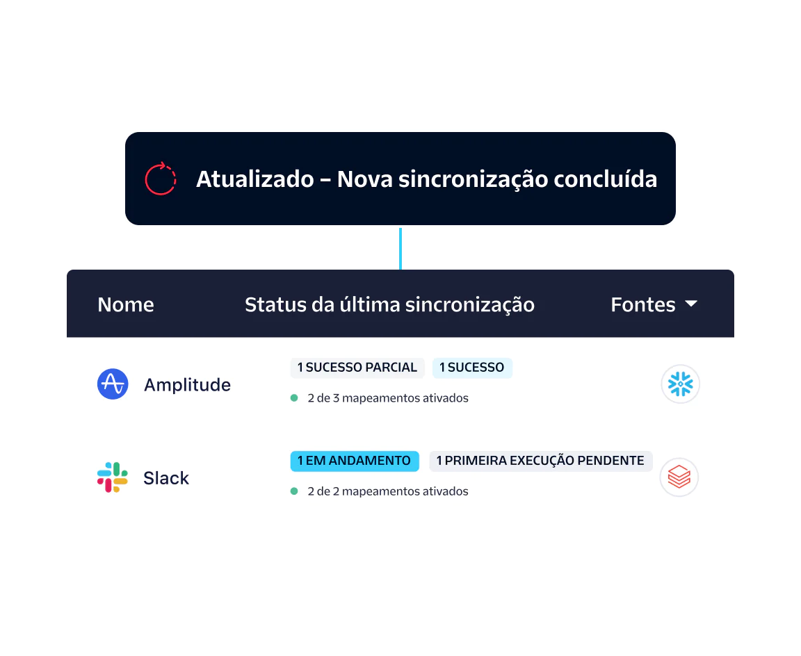 Interface showing sync status for Amplitude and Slack with icons indicating success, partial, or in progress.