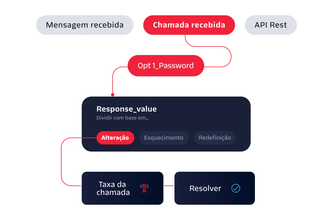 Flowchart depicting the response handling for incoming messages, calls, and REST API requests.