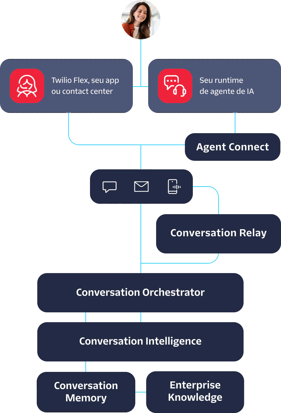 Flowchart depicting customer service process with AI runtime, conversation relay, and intelligence components.