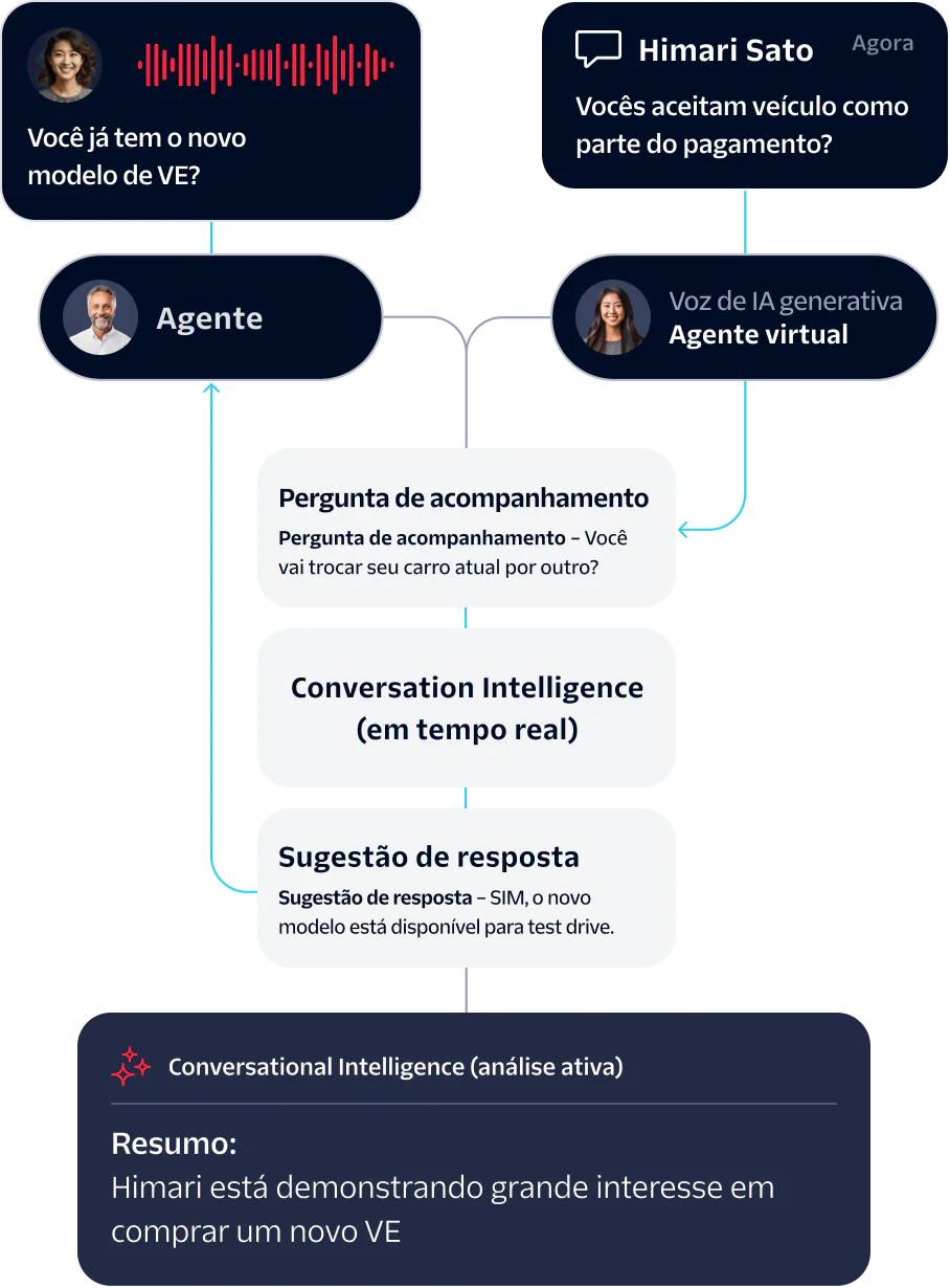 Flowchart showcasing a virtual agent handling a car trade-in inquiry, leading to a live agent's follow-up.