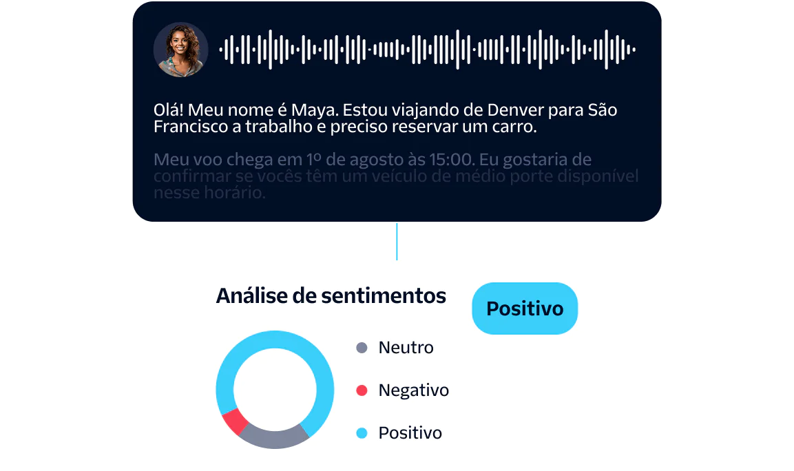 Flowchart showing an incoming call, user data collection, virtual agent interaction, and sentiment analysis.