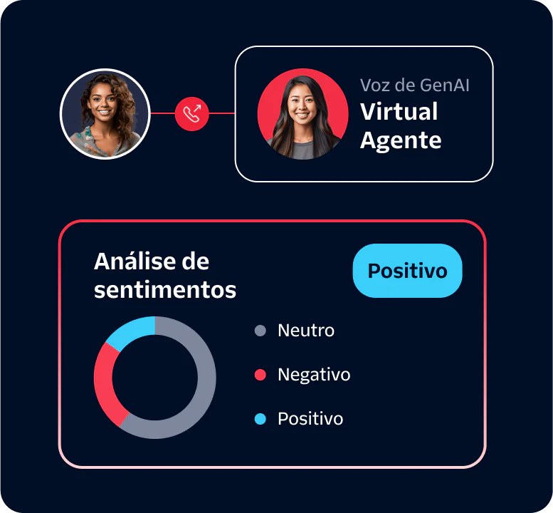 A dashboard showing a virtual agent and sentiment analysis results indicating positive sentiment.