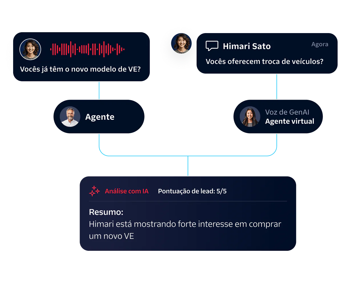 Flowchart analyzing customer chat with AI and live agents about electric vehicle trade-ins and readiness.