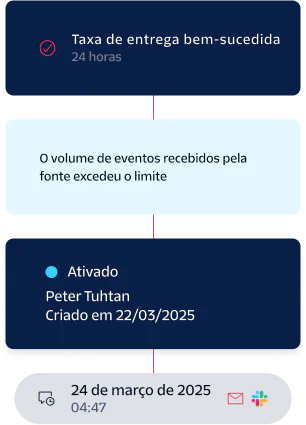 A notification flow showing successful delivery rate, volume threshold exceeded, and an enabled event on 03/24/2025.