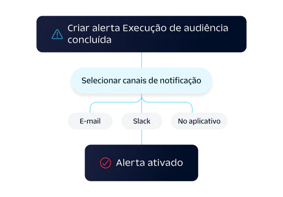 Diagram showing event processing flow with stats for successfully received, failed on ingest, and successfully synced.