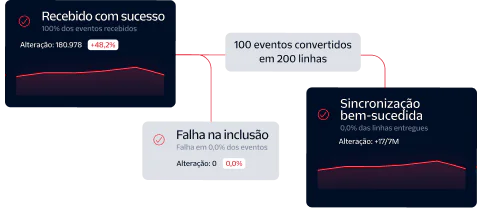 Diagram showing event processing flow with stats for successfully received, failed on ingest, and successfully synced.