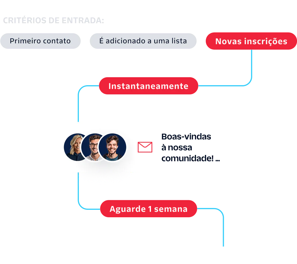 Diagram of email automation showing welcome email sent instantly to new signups and follow-up email after one week.