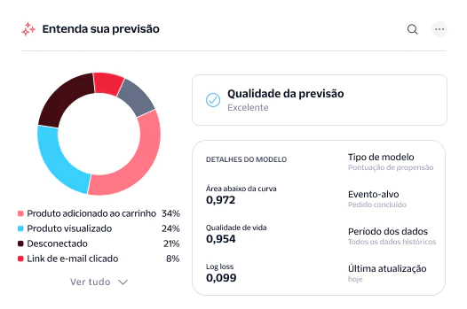 Dashboard showing prediction quality, user interaction statistics, and model details for a propensity score.