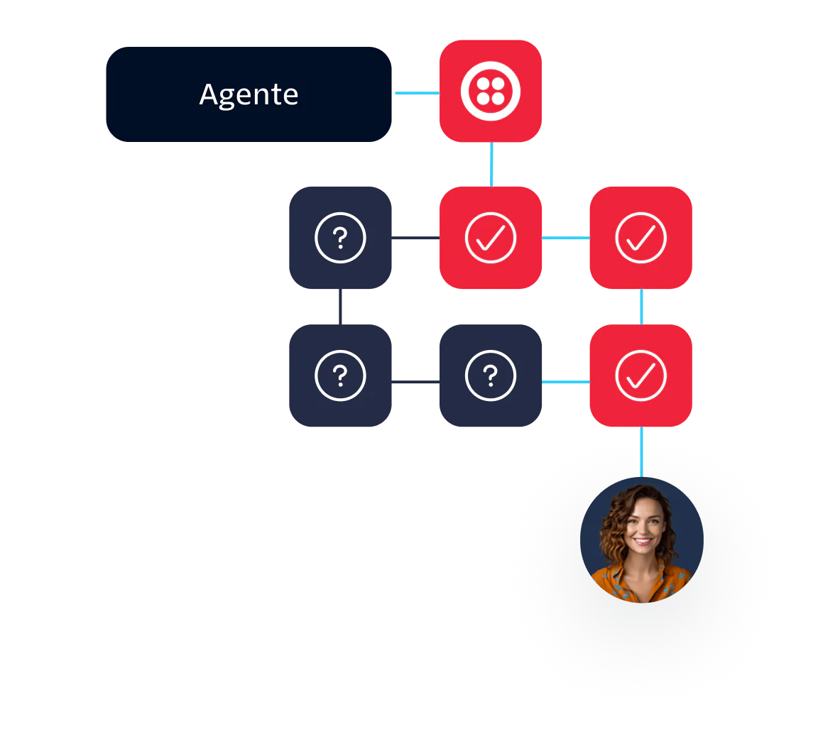 Workflow Diagram of a Customer Support Agent Handling Queries A flowchart showing an agent managing customer queries, with decision nodes leading to a woman's image.