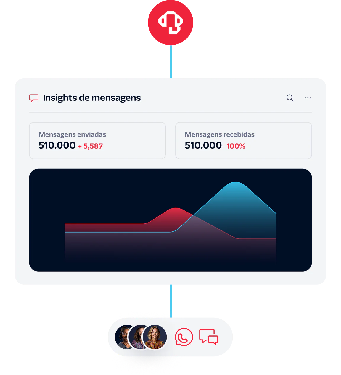 Insights dashboard showing 510,000 messages sent and received with graphs and user avatars.