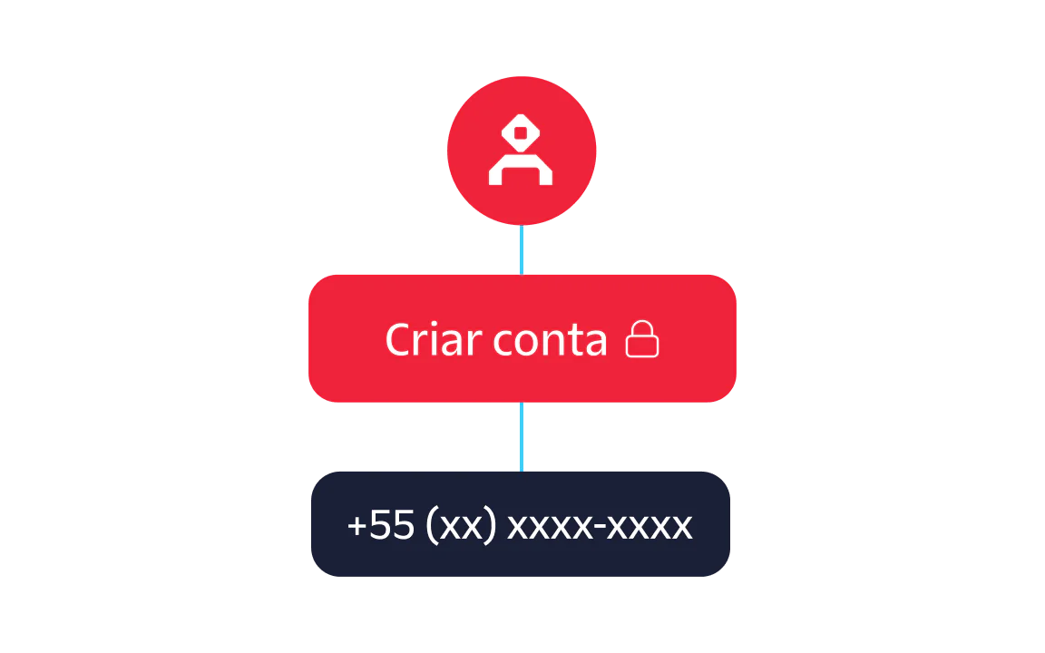 A flowchart showing steps to create an account and confirm it with a phone number.