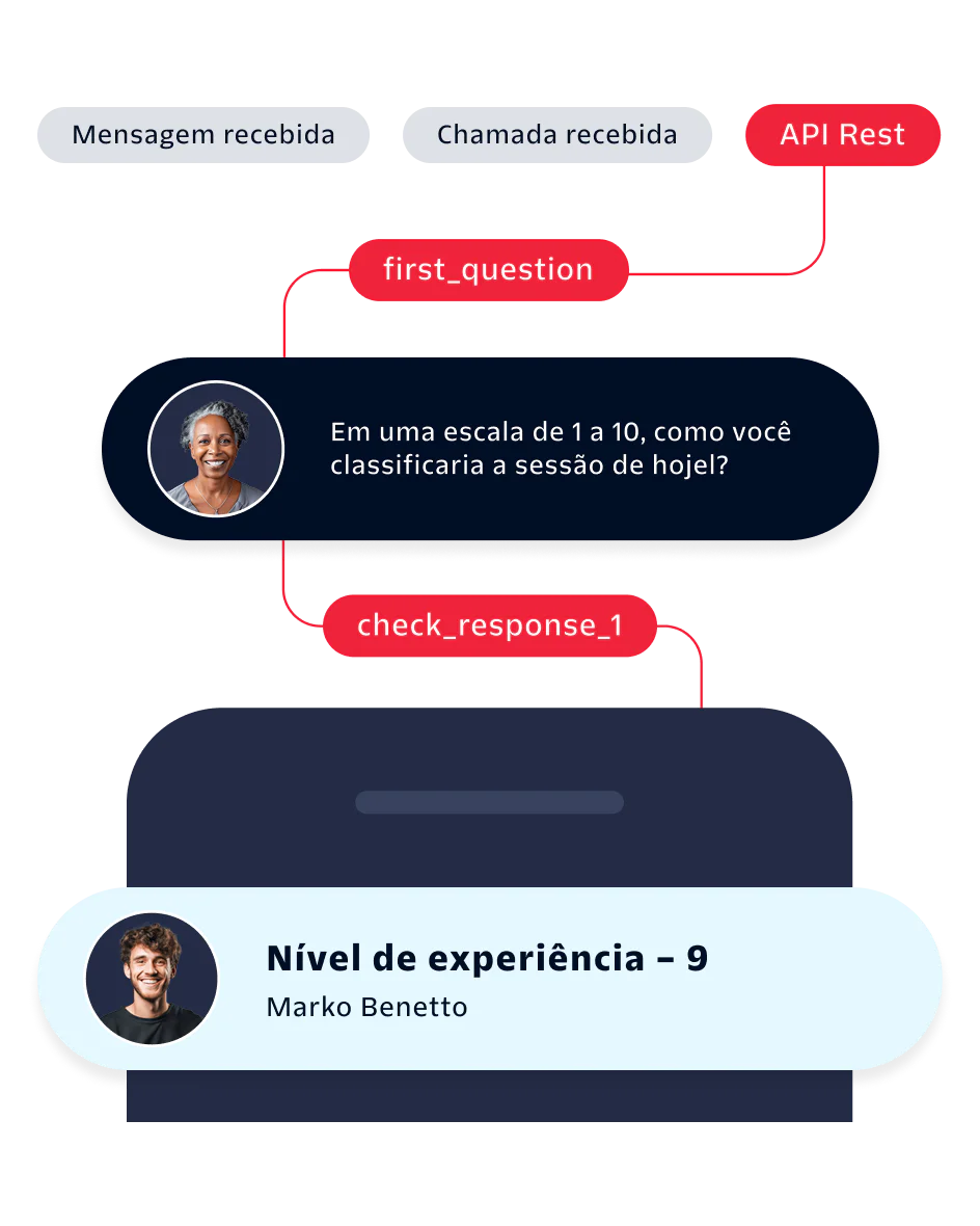 User rating flow chart with feedback loop Flow chart showing a user rating a session with a 9 for experience rate